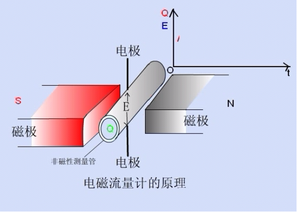 電磁流量計的工作原理？