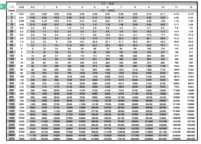 電磁流量計(jì)對于流速的要求